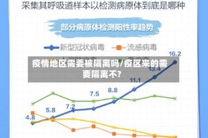 疫情地区需要被隔离吗/疫区来的需要隔离不?