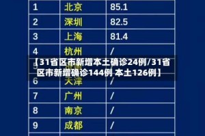 【31省区市新增本土确诊24例/31省区市新增确诊144例 本土126例】
