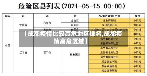 【成都疫情比较高危地区排名,成都疫情高危区域】-第2张图片