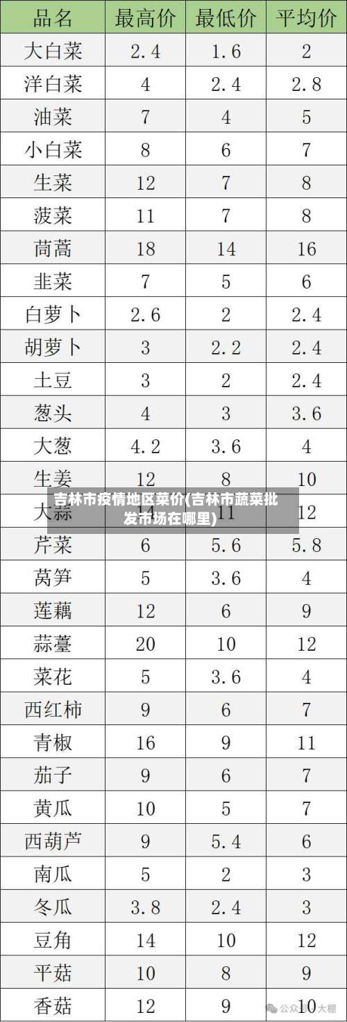吉林市疫情地区菜价(吉林市蔬菜批发市场在哪里)-第2张图片