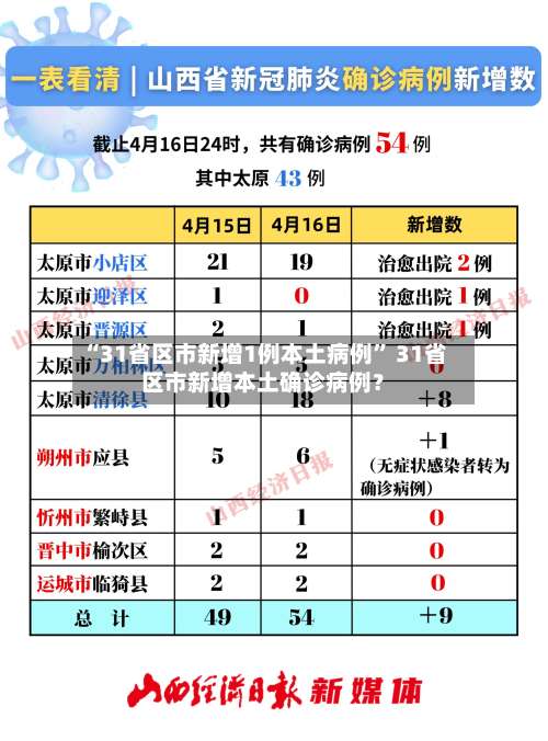 “31省区市新增1例本土病例” 31省区市新增本土确诊病例？-第1张图片