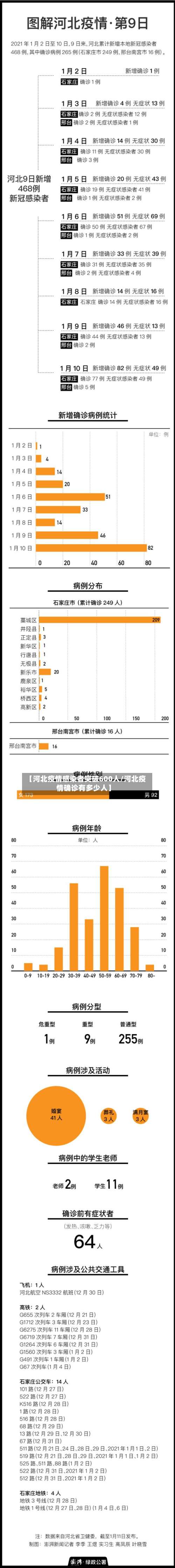 【河北疫情感染者突破600人/河北疫情确诊有多少人】-第1张图片