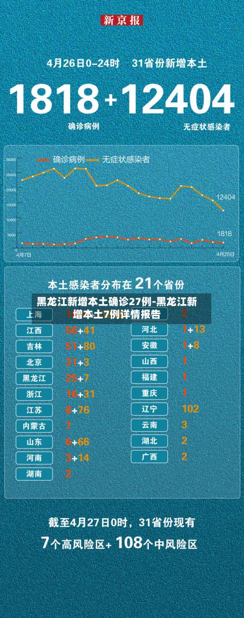 黑龙江新增本土确诊27例-黑龙江新增本土7例详情报告-第1张图片