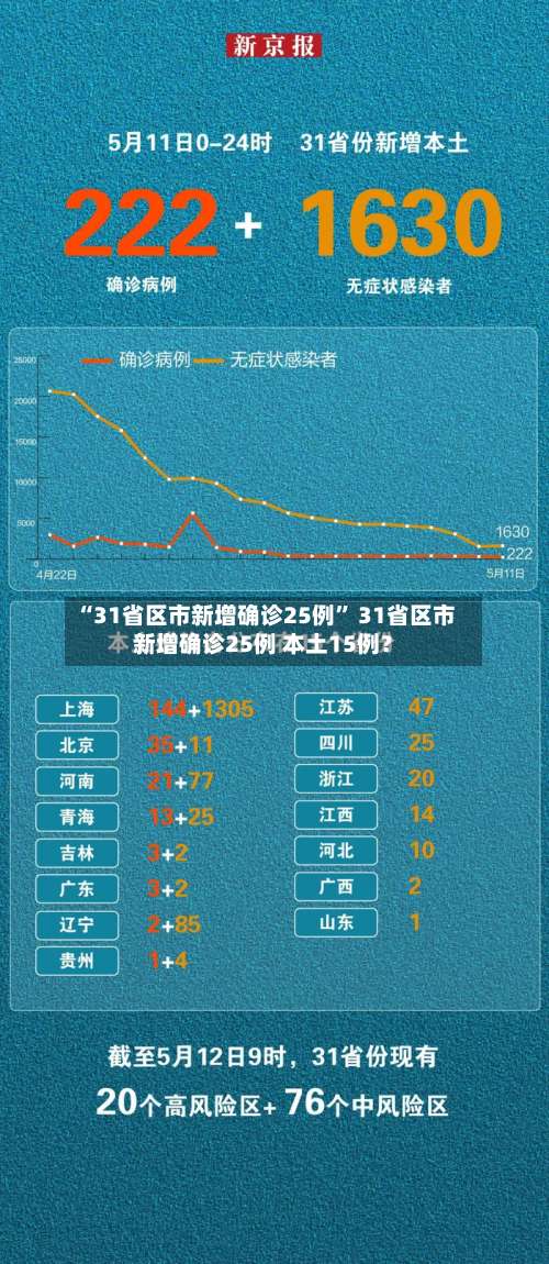 “31省区市新增确诊25例	” 31省区市新增确诊25例 本土15例？-第3张图片