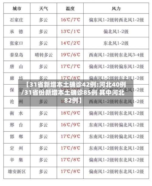 【31省新增本土确诊42例:河北40例/31省份新增本土确诊85例 其中河北82例】-第1张图片