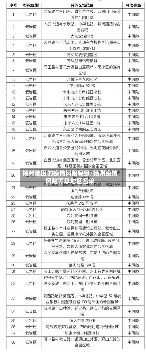 扬州地区的疫情风险等级/扬州疫情风险等级地区名单-第3张图片